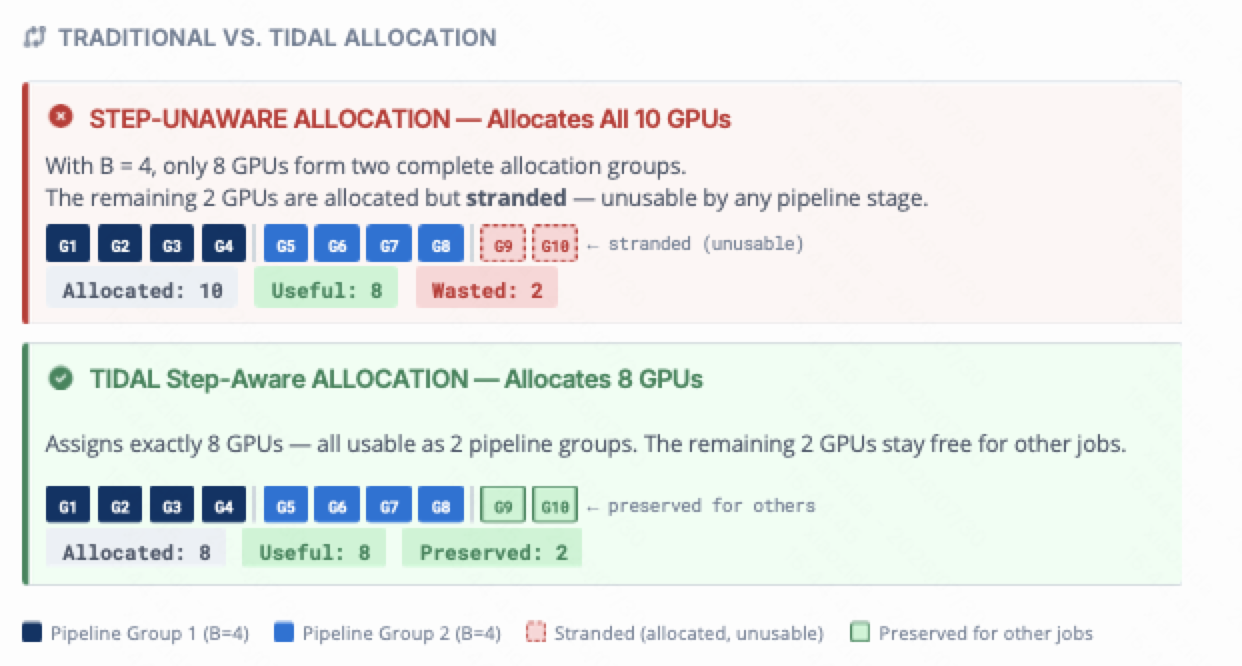 传统分配与TIDAL Step-aware Allocation对比