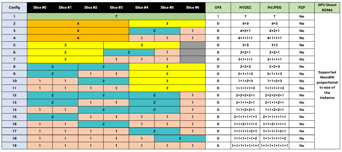 NVIDIA B200 MIG Profile与Placement布局