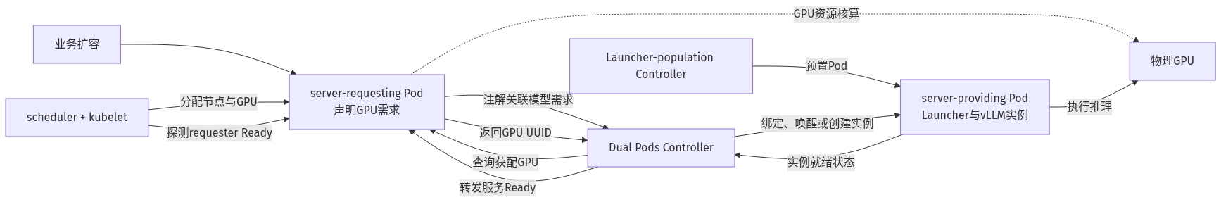 FMA Dual Pods中模型需求、GPU分配与推理实例之间的交接关系