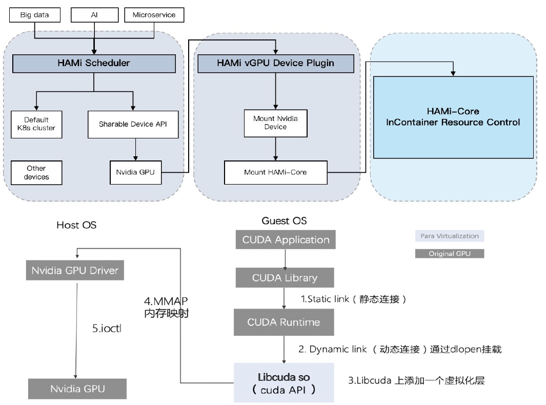 HAMi Scheduler、vGPU Device Plugin和HAMi-Core架构