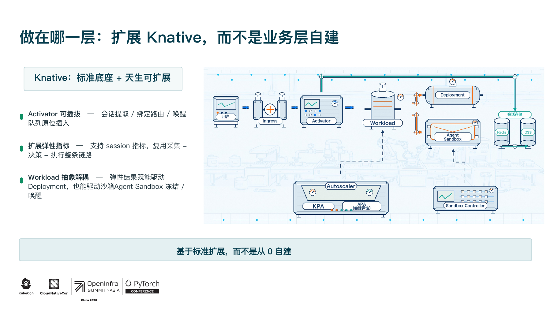 有状态Agent缩容到0后，通过扩展Knative Activator与会话存储完成入口唤醒的方案示意